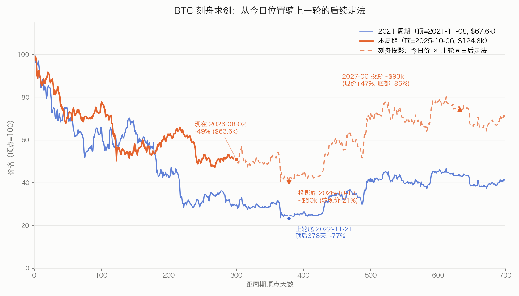 BTC 刻舟求剑：周期叠加投影