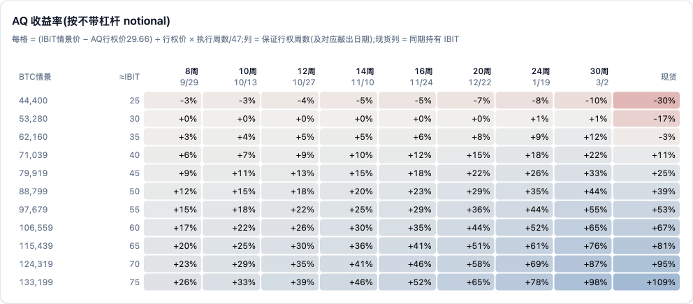 AQ 收益矩阵