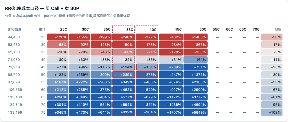 RR 净成本口径矩阵