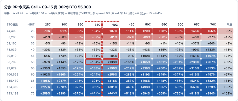 分步 RR 最初本金口径矩阵