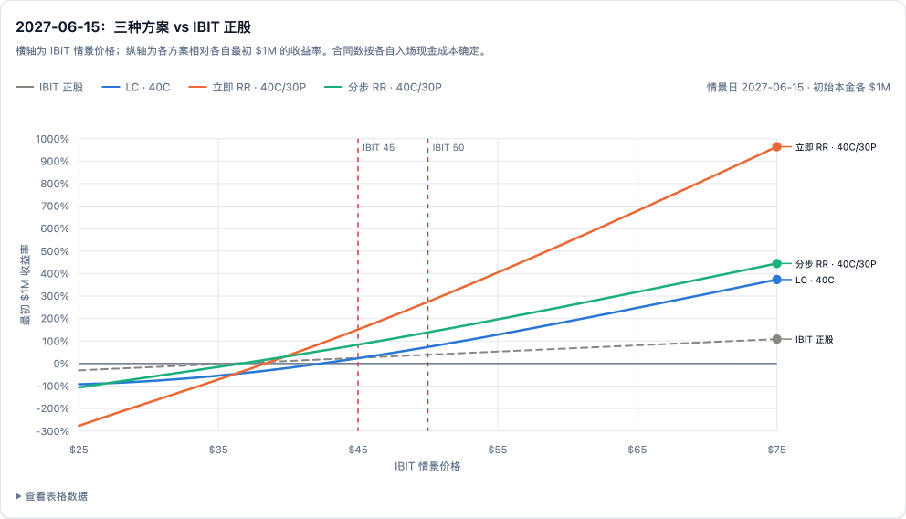 2027-06-15 三方案与 IBIT 正股收益率曲线